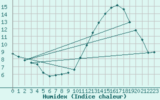 Courbe de l'humidex pour Belfort-Dorans (90)