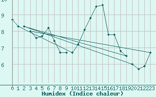 Courbe de l'humidex pour Roujan (34)