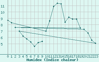 Courbe de l'humidex pour Dinard (35)