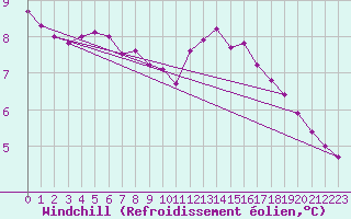 Courbe du refroidissement olien pour Le Luc - Cannet des Maures (83)