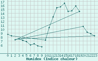 Courbe de l'humidex pour Quimper (29)