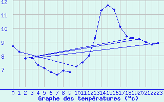 Courbe de tempratures pour Crest (26)