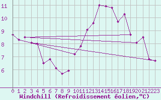 Courbe du refroidissement olien pour Porquerolles (83)