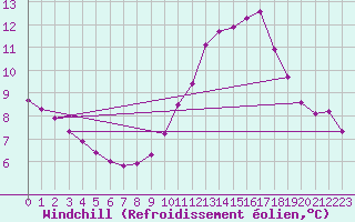 Courbe du refroidissement olien pour Millau (12)
