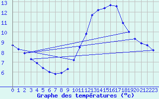 Courbe de tempratures pour Millau (12)