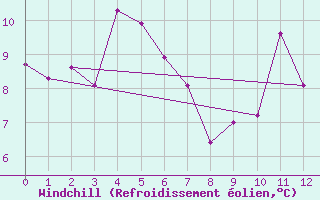 Courbe du refroidissement olien pour Bonavista