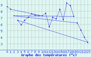 Courbe de tempratures pour Bridel (Lu)