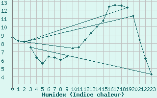 Courbe de l'humidex pour Rodez (12)