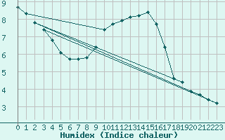 Courbe de l'humidex pour La Beaume (05)