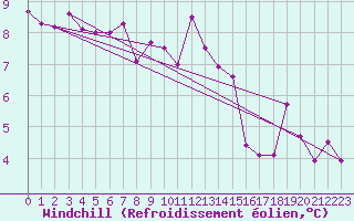 Courbe du refroidissement olien pour Nevers (58)