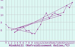 Courbe du refroidissement olien pour Uccle