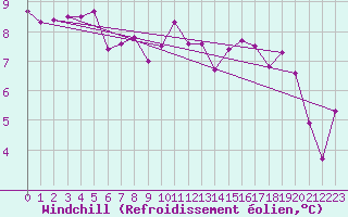 Courbe du refroidissement olien pour Roches Point