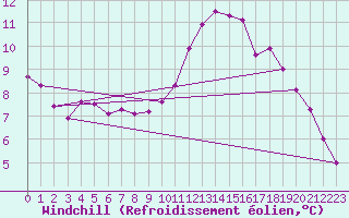 Courbe du refroidissement olien pour Praha-Libus
