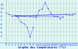 Courbe de tempratures pour Le Havre - Octeville (76)