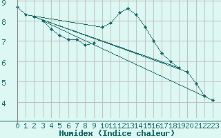 Courbe de l'humidex pour Montlimar (26)