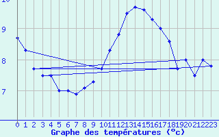 Courbe de tempratures pour Le Bourget (93)