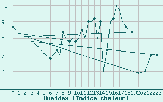 Courbe de l'humidex pour Scilly - Saint Mary's (UK)