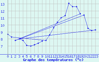 Courbe de tempratures pour Murs (84)