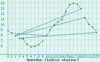 Courbe de l'humidex pour Le Mesnil-Esnard (76)