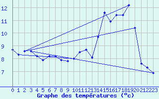 Courbe de tempratures pour Metzervisse (57)