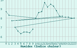 Courbe de l'humidex pour Lugo / Rozas