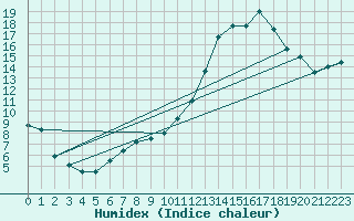 Courbe de l'humidex pour Niort (79)