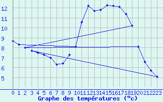 Courbe de tempratures pour Amiens - Dury (80)