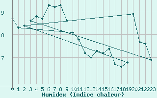 Courbe de l'humidex pour Cevio (Sw)