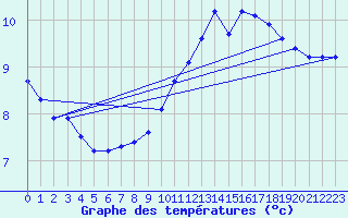 Courbe de tempratures pour Miribel-les-Echelles (38)