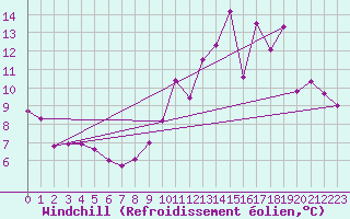 Courbe du refroidissement olien pour Luxeuil (70)