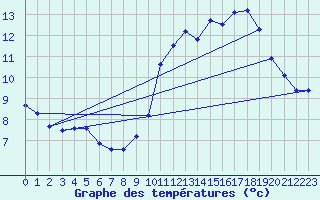 Courbe de tempratures pour Lupersat (23)