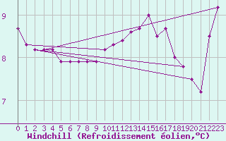 Courbe du refroidissement olien pour Jonzac (17)