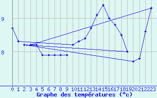 Courbe de tempratures pour Jonzac (17)