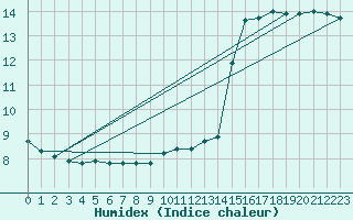 Courbe de l'humidex pour Douzy (08)