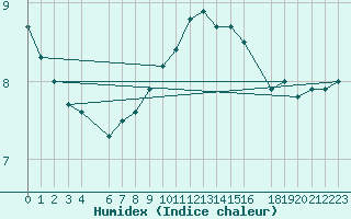 Courbe de l'humidex pour Saint-Hubert (Be)