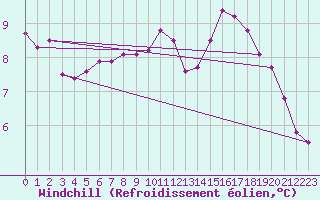 Courbe du refroidissement olien pour Lans-en-Vercors - Les Allires (38)