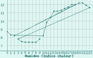 Courbe de l'humidex pour Chatelus-Malvaleix (23)