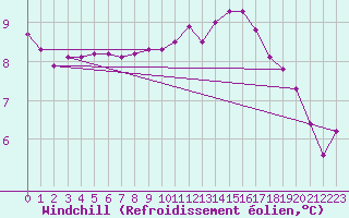 Courbe du refroidissement olien pour Thoiras (30)