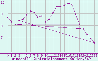 Courbe du refroidissement olien pour Ile de Brhat (22)