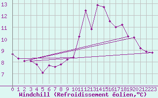 Courbe du refroidissement olien pour Berson (33)