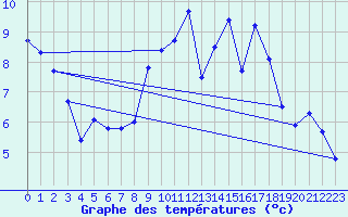 Courbe de tempratures pour Orschwiller (67)