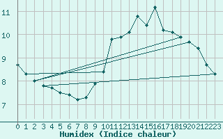 Courbe de l'humidex pour Luchon (31)