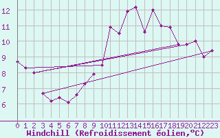 Courbe du refroidissement olien pour Leek Thorncliffe