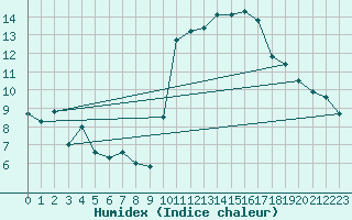 Courbe de l'humidex pour Biscarrosse (40)