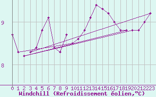 Courbe du refroidissement olien pour Naven