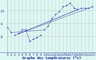 Courbe de tempratures pour Orlans (45)