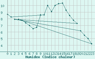 Courbe de l'humidex pour Llerena