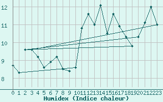 Courbe de l'humidex pour Frontenac (33)