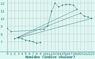 Courbe de l'humidex pour Ste (34)