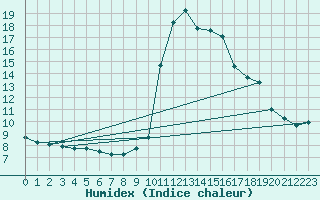 Courbe de l'humidex pour Pinsot (38)